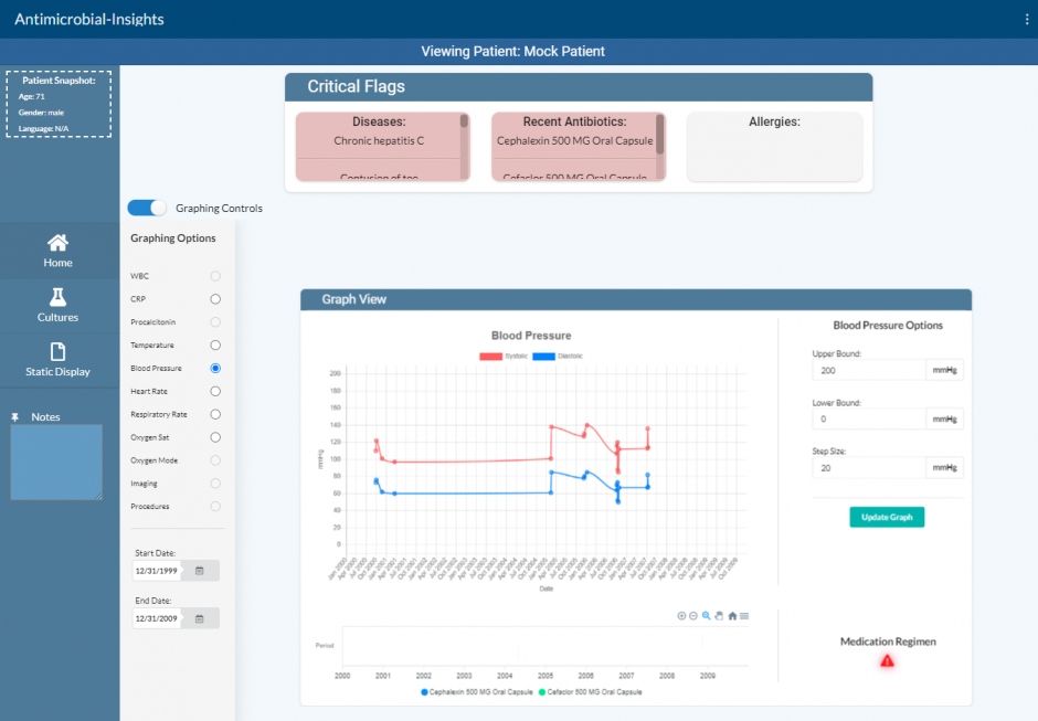 Screenshot of antimicrobial dashboard tool showing example patient blood pressure data in a line graph format.