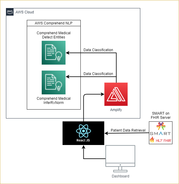System Architecture diagram describing how the different AWS pieces fit together to deliver the solution.