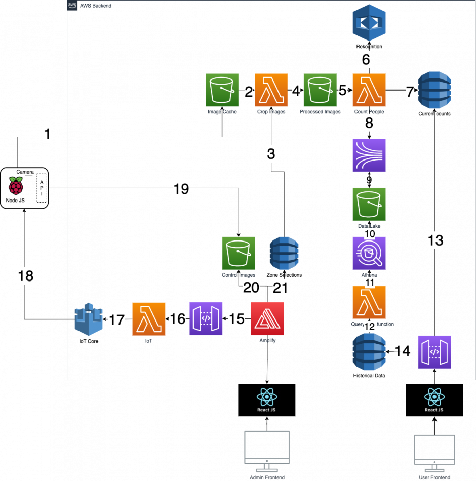 System Architecture diagram describing how the different AWS pieces fit together to deliver the solution.