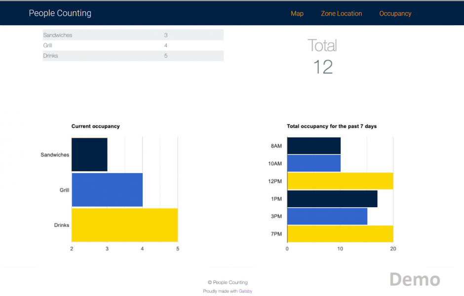Screenshot of a page titled People Counting. Two horizontal bar charts display Current Occupancy for various stations as well as Total occupancy for the past 7 days for different hours (8 AM to 7 PM). This is a demo.
