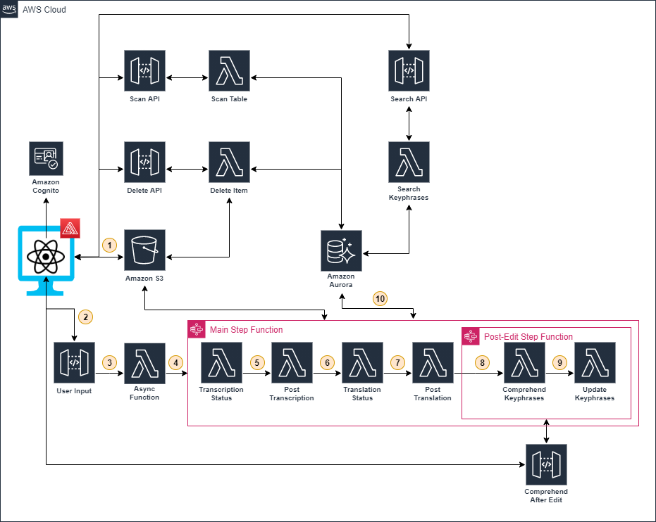 Image displaying AWS functions employed in the solution. 