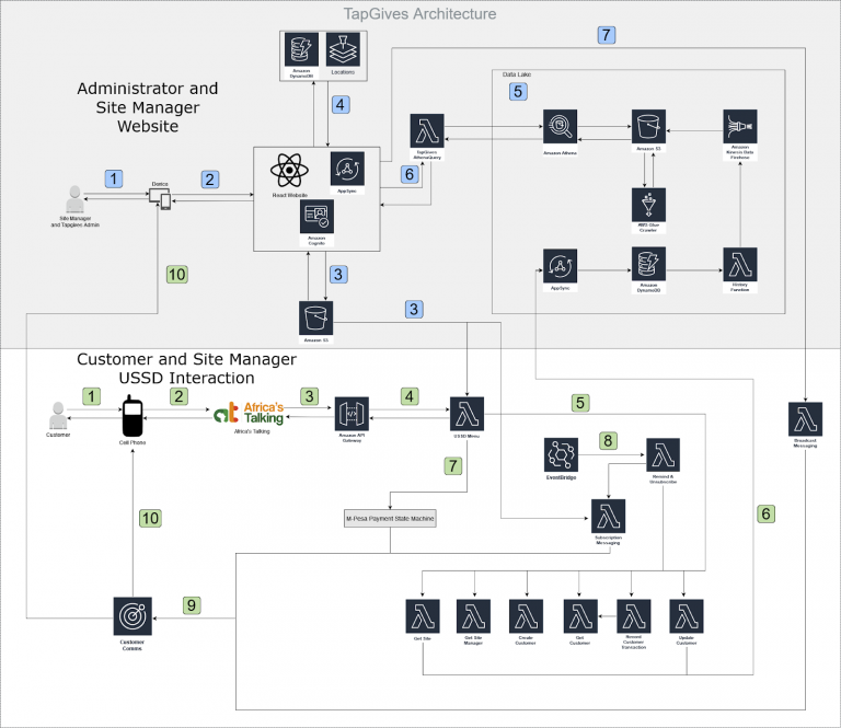 Image showing AWS components used to build TapGives solution.
