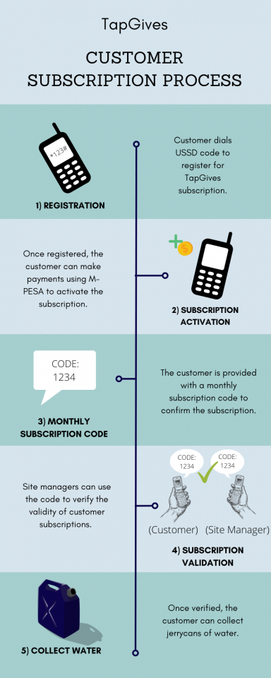 Customer Subscription Process Image Infographic showing customer subscription process.