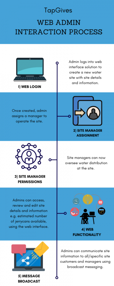 Web Admin Interaction Process image Infographic showing web admin interaction process.
