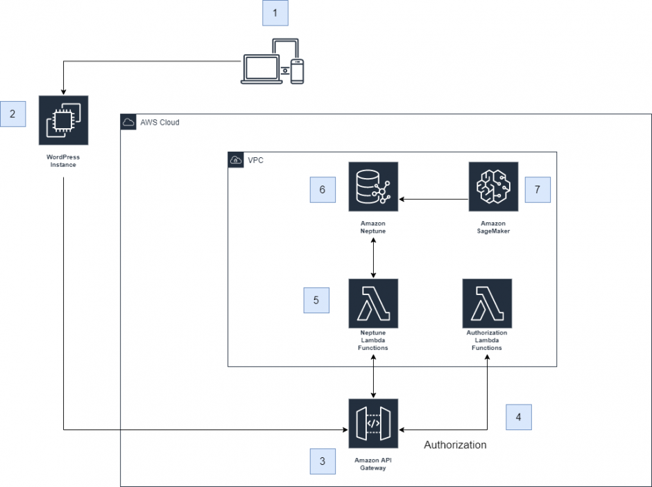 An image of the architecture diagram depicting the different AWS services used in Tapestry.