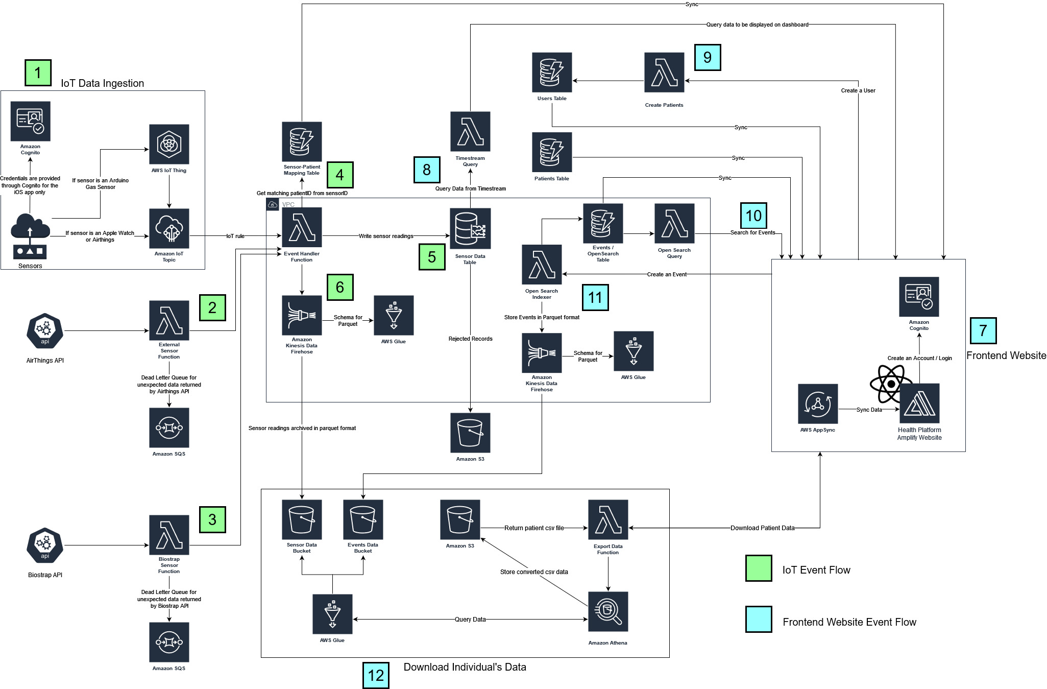 An Overview of Amazon Timestream